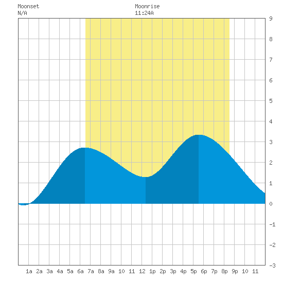 Bayport tide chart for Friday, June 19, 2026