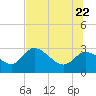 Bayport tide chart for Monday, June 22, 2026