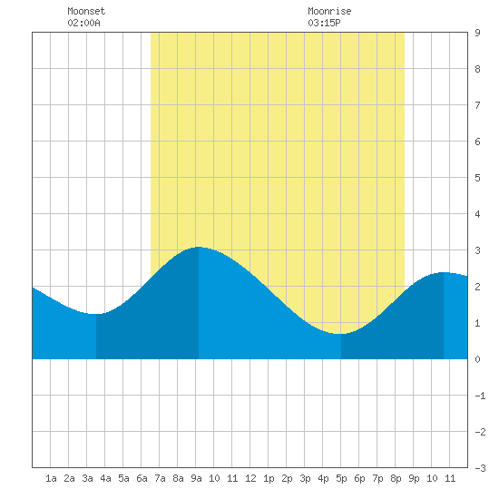 Bayport tide chart for Tuesday, June 23, 2026