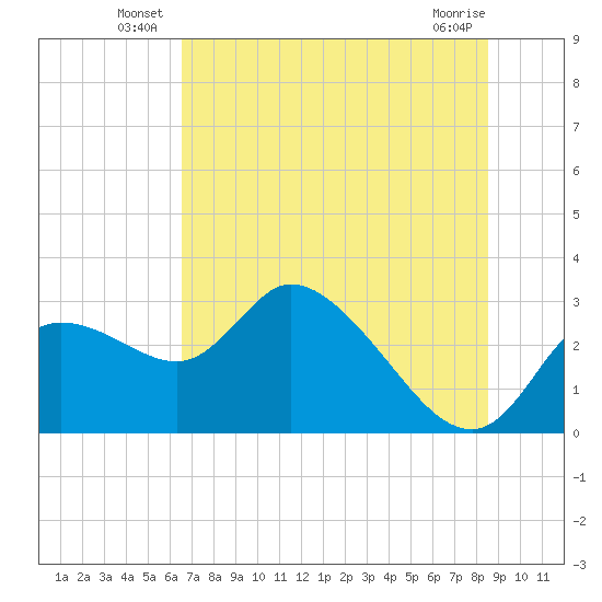 Bayport tide chart for Friday, June 26, 2026