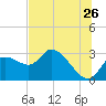 Bayport tide chart for Friday, June 26, 2026