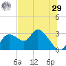 Bayport tide chart for Monday, June 29, 2026