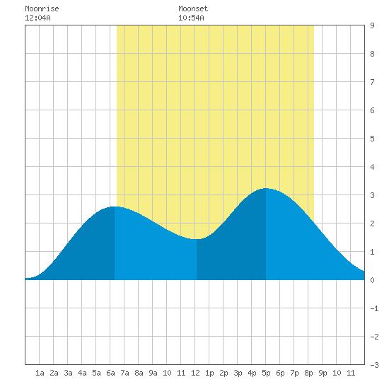Bayport tide chart for Friday, June 5, 2026