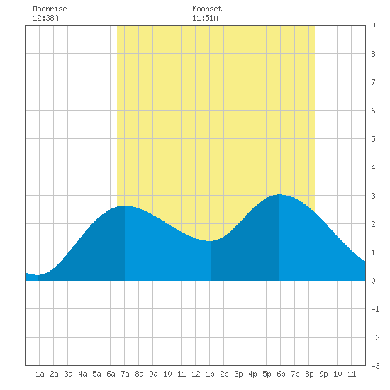 Bayport tide chart for Saturday, June 6, 2026