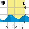 Bayport tide chart for Monday, June 8, 2026