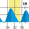New Castle tide chart for Sunday, January 10, 2021