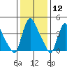 New Castle tide chart for Tuesday, January 12, 2021