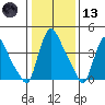 New Castle tide chart for Wednesday, January 13, 2021