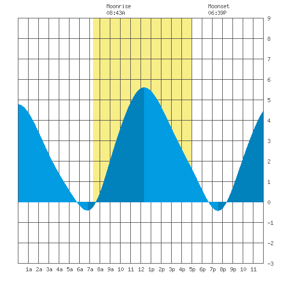 New Castle tide chart for Thursday, January 14, 2021