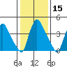 New Castle tide chart for Friday, January 15, 2021