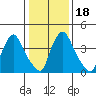 New Castle tide chart for Monday, January 18, 2021