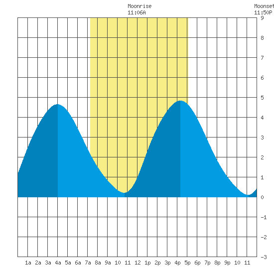 New Castle tide chart for Tuesday, January 19, 2021