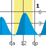 New Castle tide chart for Friday, January 1, 2021