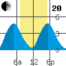 New Castle tide chart for Wednesday, January 20, 2021