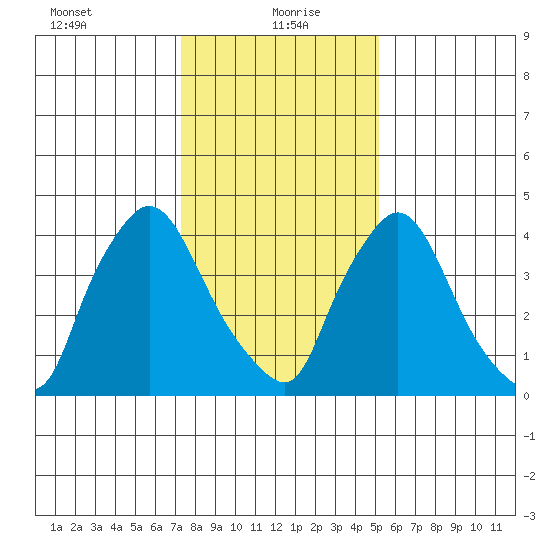 New Castle tide chart for Thursday, January 21, 2021
