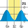 New Castle tide chart for Thursday, January 21, 2021
