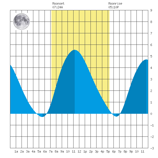 New Castle tide chart for Thursday, January 28, 2021