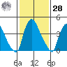 New Castle tide chart for Thursday, January 28, 2021