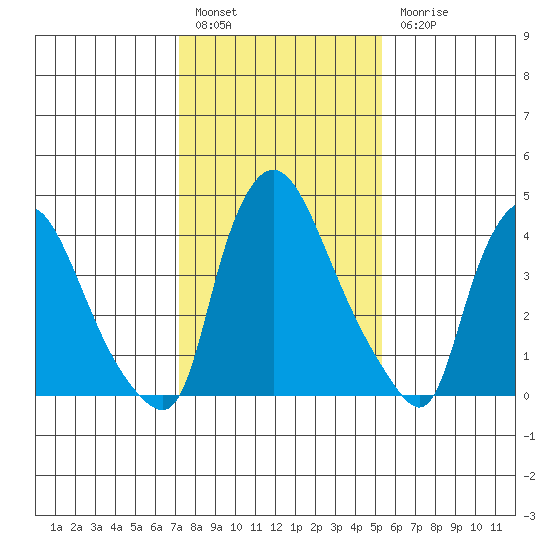 New Castle tide chart for Friday, January 29, 2021