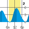 New Castle tide chart for Saturday, January 2, 2021