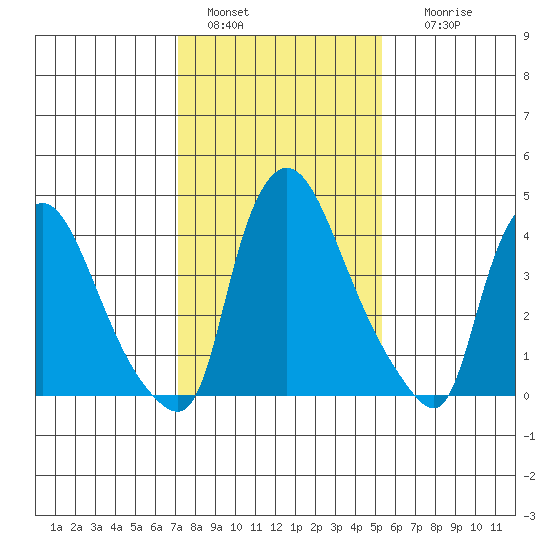 New Castle tide chart for Saturday, January 30, 2021