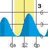 New Castle tide chart for Sunday, January 3, 2021