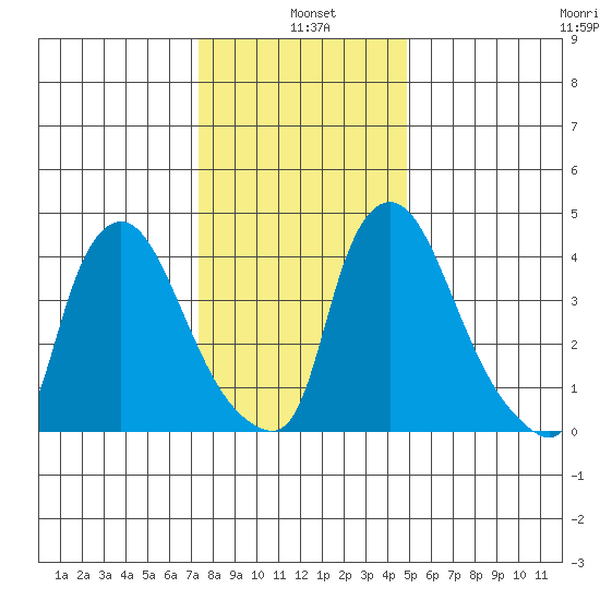 New Castle tide chart for Tuesday, January 5, 2021