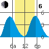 New Castle tide chart for Wednesday, January 6, 2021