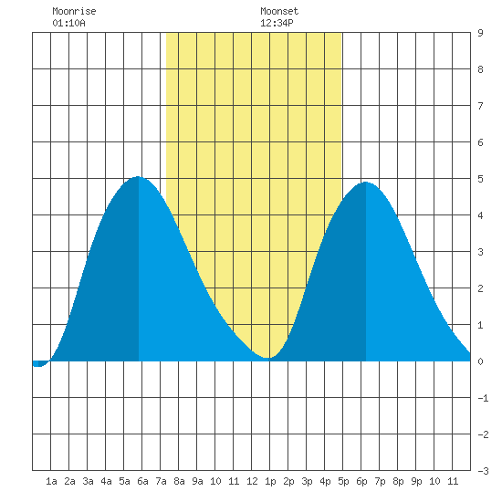 New Castle tide chart for Thursday, January 7, 2021
