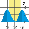 New Castle tide chart for Thursday, January 7, 2021