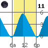 New Castle tide chart for Thursday, February 11, 2021