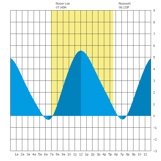 New Castle tide chart for Friday, February 12, 2021