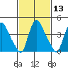 New Castle tide chart for Saturday, February 13, 2021