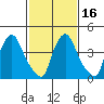 New Castle tide chart for Tuesday, February 16, 2021