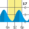 New Castle tide chart for Wednesday, February 17, 2021