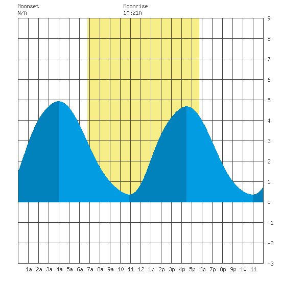 New Castle tide chart for Thursday, February 18, 2021