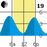 New Castle tide chart for Friday, February 19, 2021