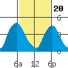 New Castle tide chart for Saturday, February 20, 2021