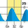 New Castle tide chart for Thursday, February 25, 2021