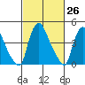 New Castle tide chart for Friday, February 26, 2021