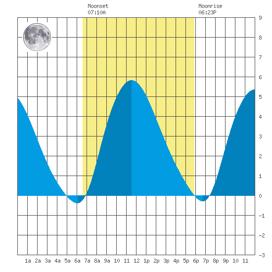 New Castle tide chart for Saturday, February 27, 2021