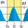 New Castle tide chart for Saturday, February 27, 2021