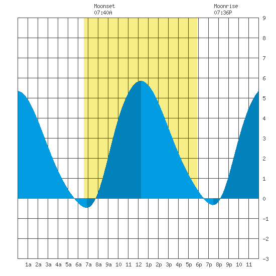 New Castle tide chart for Sunday, February 28, 2021