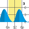 New Castle tide chart for Wednesday, February 3, 2021