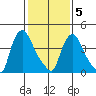 New Castle tide chart for Friday, February 5, 2021