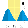 New Castle tide chart for Saturday, February 6, 2021