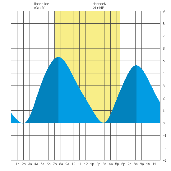 New Castle tide chart for Sunday, February 7, 2021