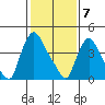 New Castle tide chart for Sunday, February 7, 2021