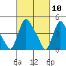 New Castle tide chart for Wednesday, March 10, 2021