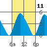 New Castle tide chart for Thursday, March 11, 2021